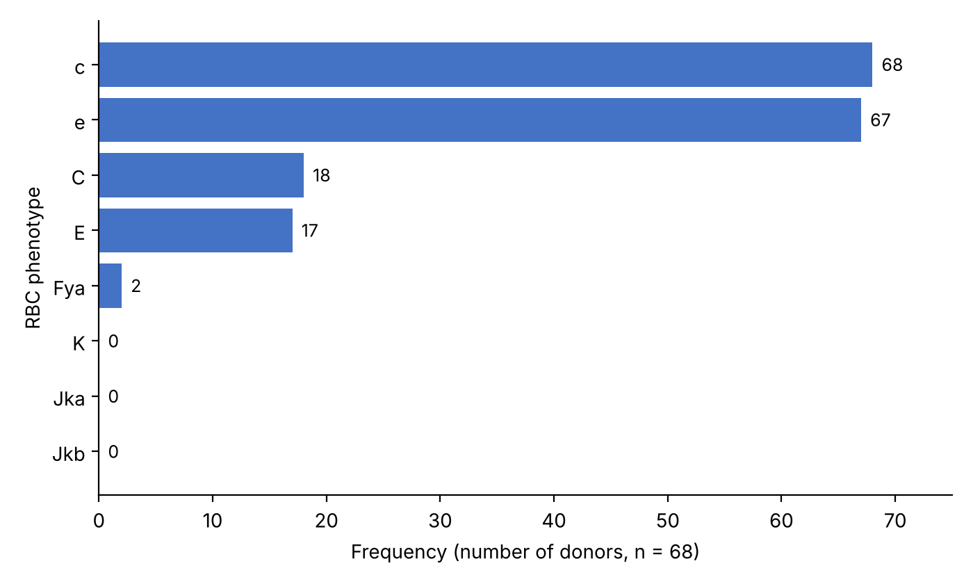 Distribution of red cell phenotypes in the study population.