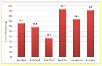 Households dependent on firewood for cooking by region in Nigeria (%) (Jack et al., 2018).