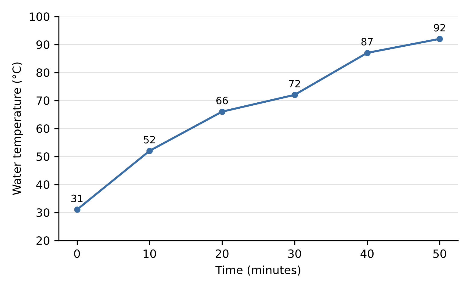 Temperature–time graph for the boiling of water.
