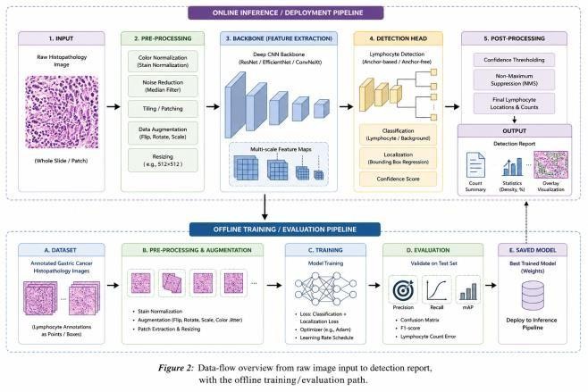 System data flow.