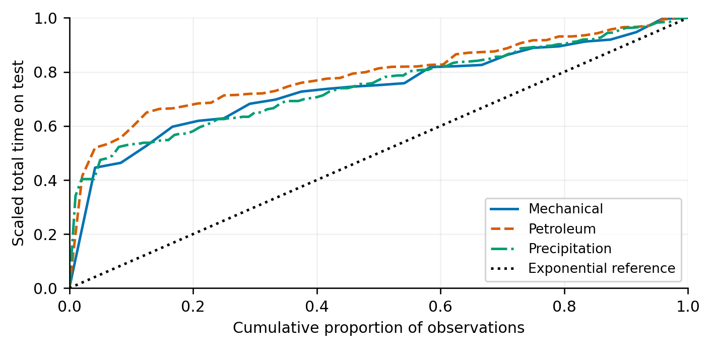 Scaled total-time-on-test curves for the three observation vectors. The diagonal is the exponential reference. These exploratory curves are invariant to a linear change of units.