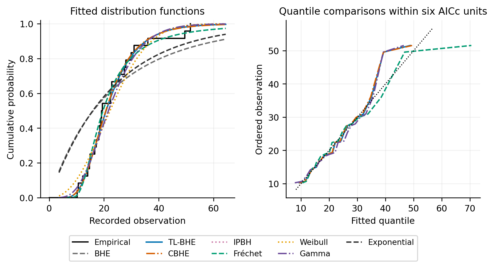 Fitted CDFs for all eight models and quantile comparisons for models within six AICc units in the mechanical sample. The quantile probabilities are (i − 0.5)/n. The dotted diagonal in the right panel represents equality.