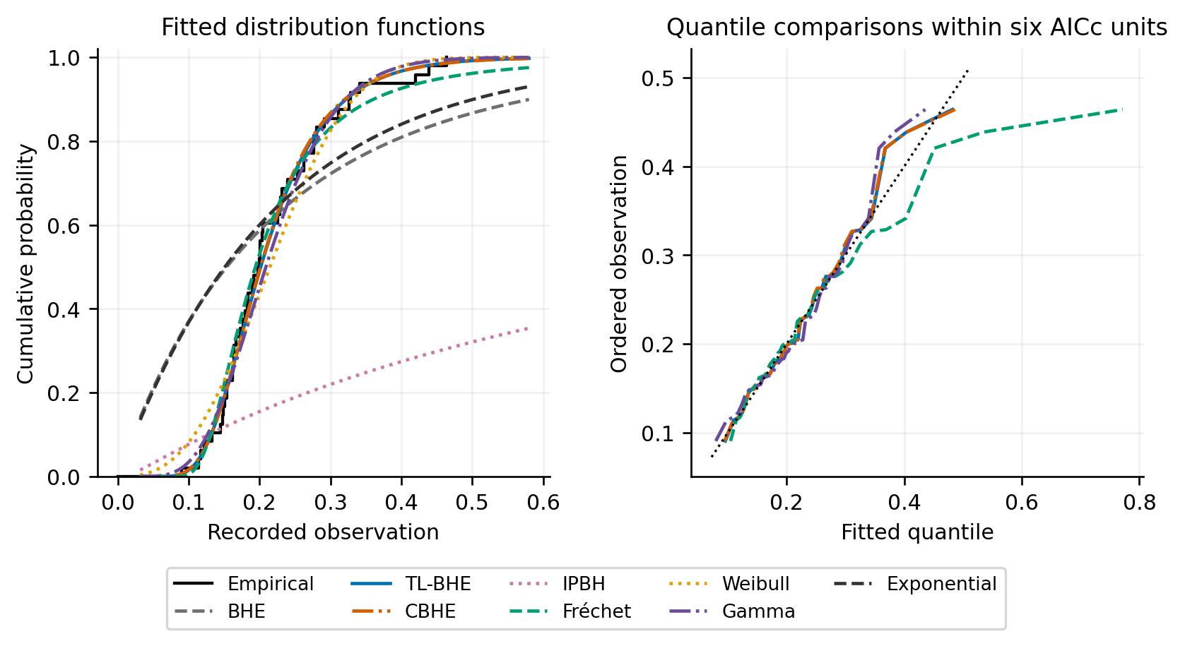 Fitted CDFs for all eight models and quantile comparisons for models within six AICc units in the petroleum sample. The quantile probabilities are (i − 0.5)/n. The dotted diagonal in the right panel represents equality.