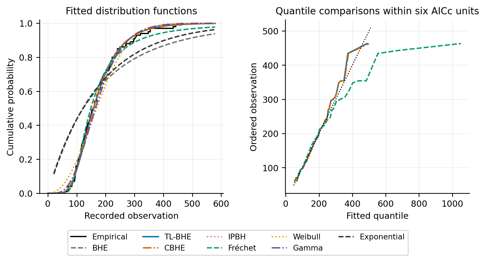 Fitted CDFs for all eight models and quantile comparisons for models within six AICc units in the precipitation sample. The quantile probabilities are (i − 0.5)/n. The dotted diagonal in the right panel represents equality.