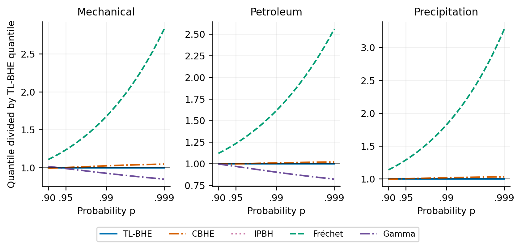 Fitted quantiles divided by the corresponding TL-BHE quantile for candidates within six AICc units. The probability axis runs from 0.90 to 0.999. These curves describe model sensitivity rather than sampling uncertainty.