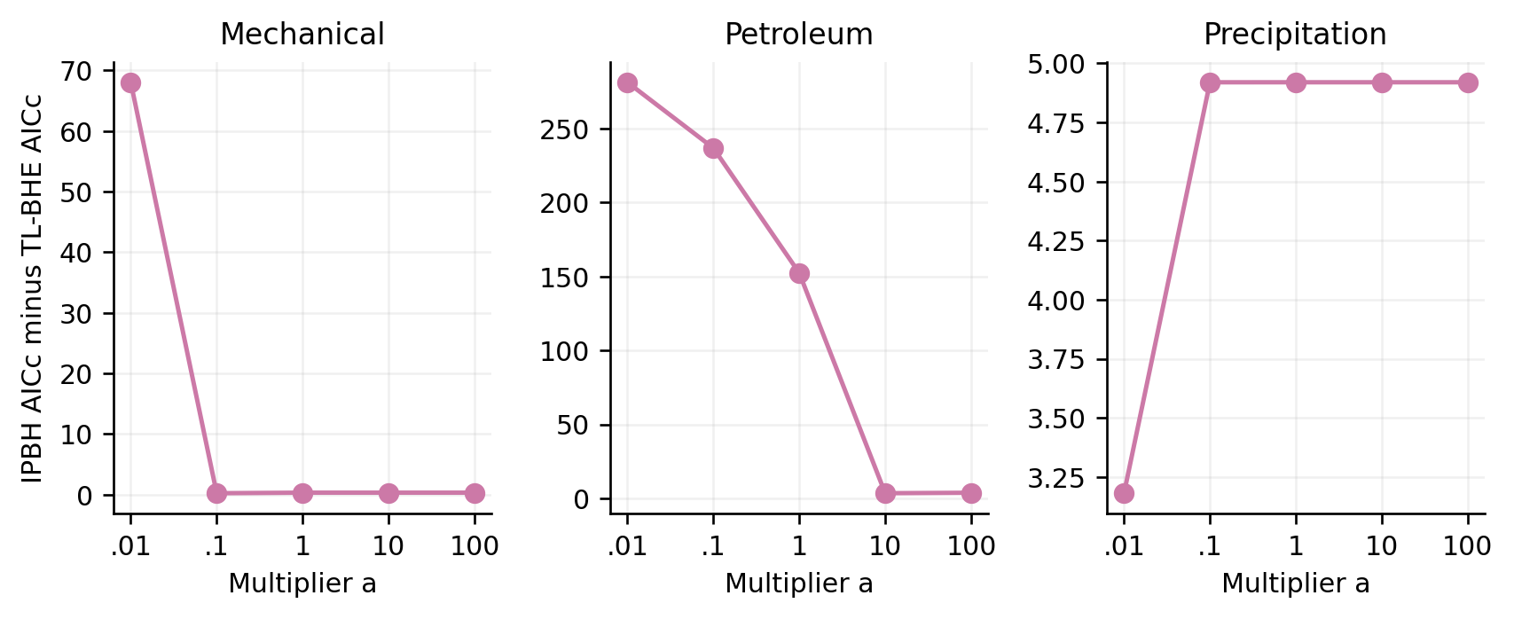 IPBH AICc relative to the invariant TL-BHE AICc after both are expressed on the original likelihood scale. The IPBH numerical reference is held at one while the observations are multiplied by a. Seven other candidate families preserve the comparison under a proper unit conversion.
