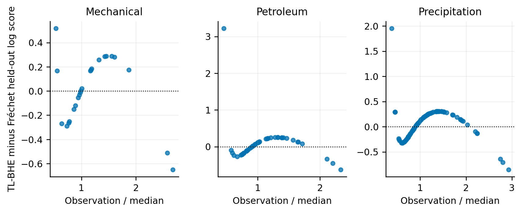 Observation-level differences between TL-BHE and Fréchet leave-one-out log densities. Horizontal positions use the sample-median scale for display. Contributions sum to the paired predictive-score difference and do not constitute separate hypothesis tests.