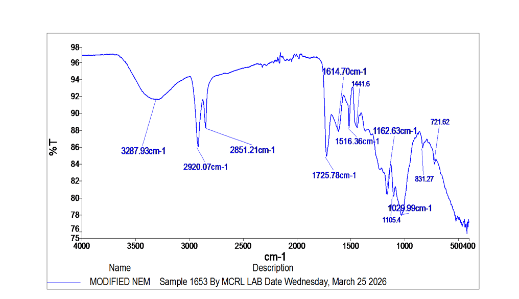 FTIR spectra showing the functional groups responsible for metal-ion binding: (a) ULNP; (b) CLNP.