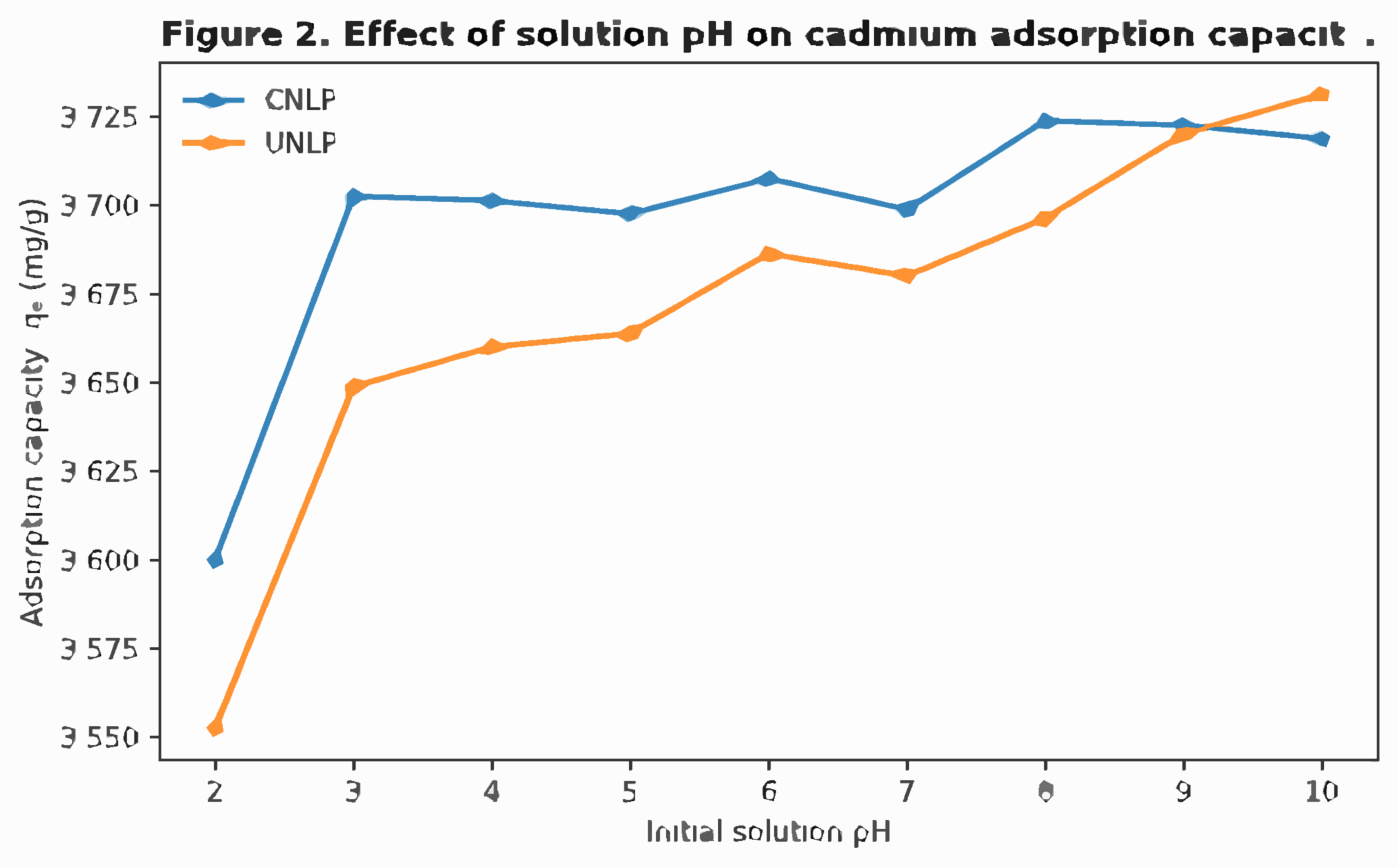 Effect of pH on Cd2+ biosorption.