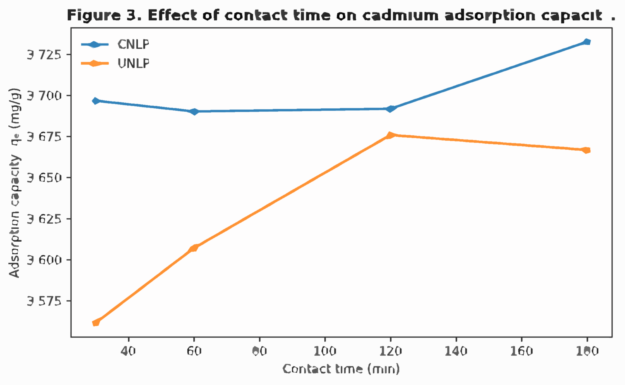 Effect of contact time on Cd2+ biosorption.