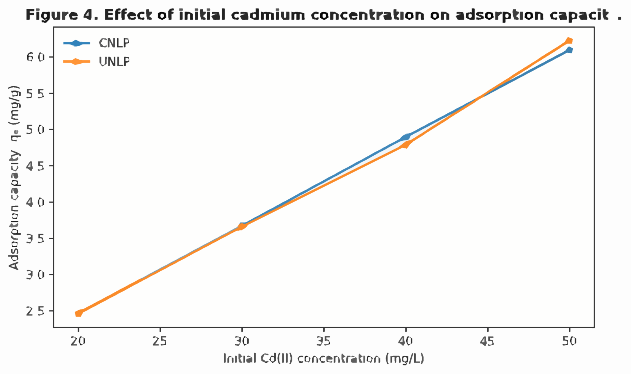 Effect of initial concentration on Cd2+ biosorption.