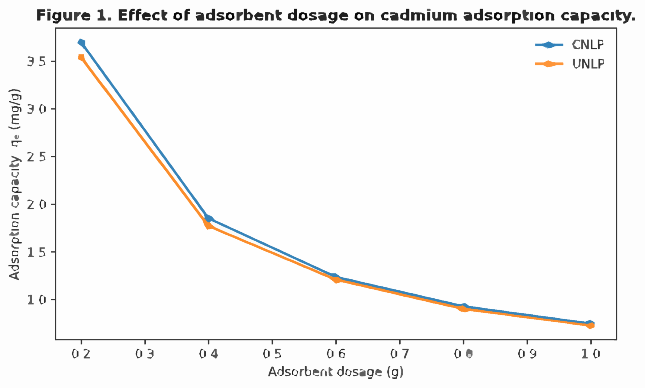 Effect of adsorbent dosage on Cd2+ biosorption.