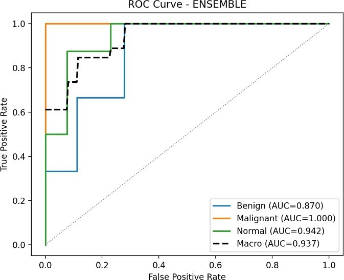 One-vs-rest ROC curves with per-class and macro-averaged AUC for the four evaluated models: (a) XGBoost (Radiomics), (b) Random Forest (Radiomics), (c) Deep Fusion, and (d) Ensemble.