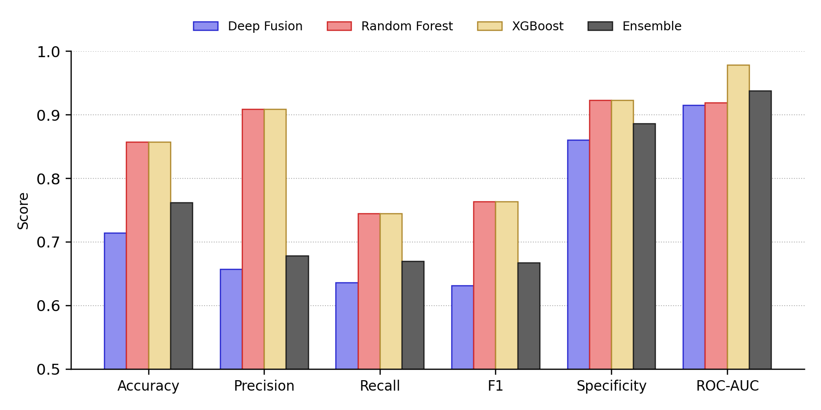 Comparison of test-set metrics across the four models.