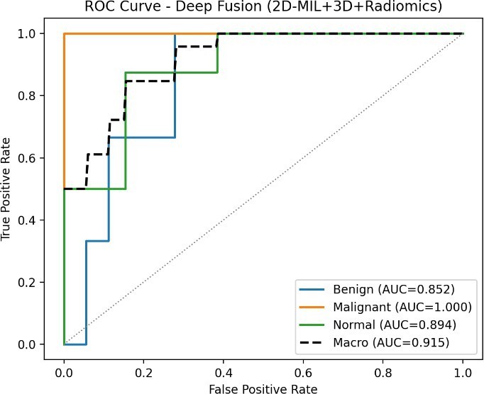 One-vs-rest ROC curves with per-class and macro-averaged AUC for the four evaluated models: (a) XGBoost (Radiomics), (b) Random Forest (Radiomics), (c) Deep Fusion, and (d) Ensemble.