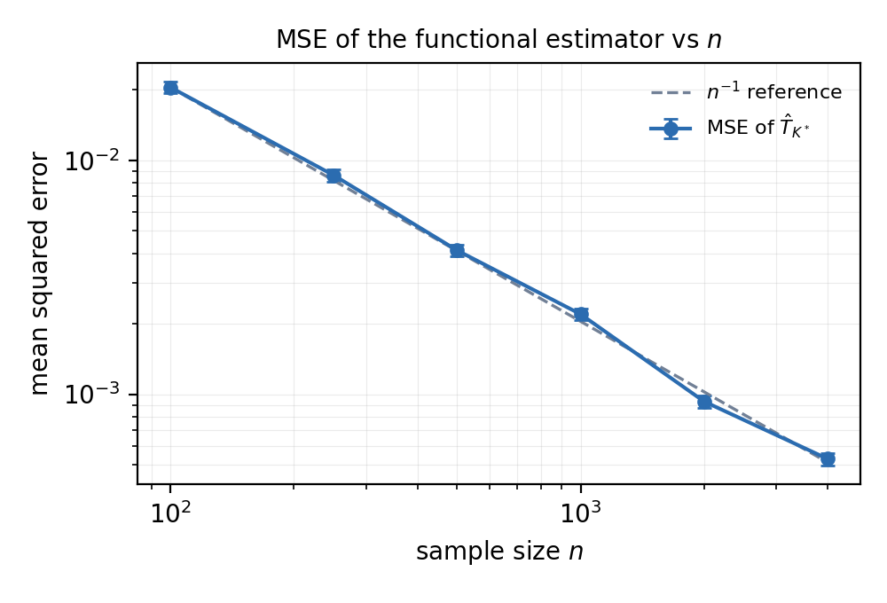 Mean squared error of T̂K* versus sample size n (500 replications; error bars are Monte Carlo standard errors), with an n−1 reference. At these sample sizes K*=1, so the error decays at the near-parametric rate.