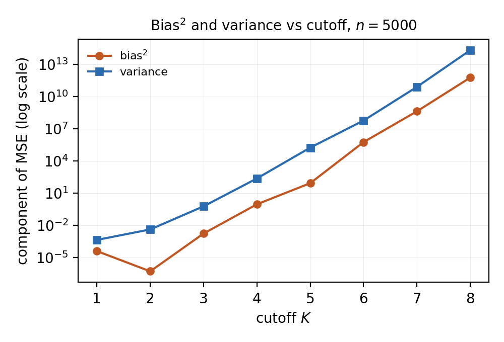 Bias2 and variance of T̂K versus the cutoff K at n=5000 (log scale). The variance grows super-exponentially in K, so the minimax cutoff K* is an asymptotic device rather than a finite-sample prescription.