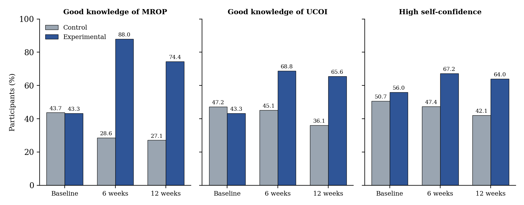 Proportion of participants with good knowledge of MROP, good knowledge of UCOI and high self-confidence, by group and time point.