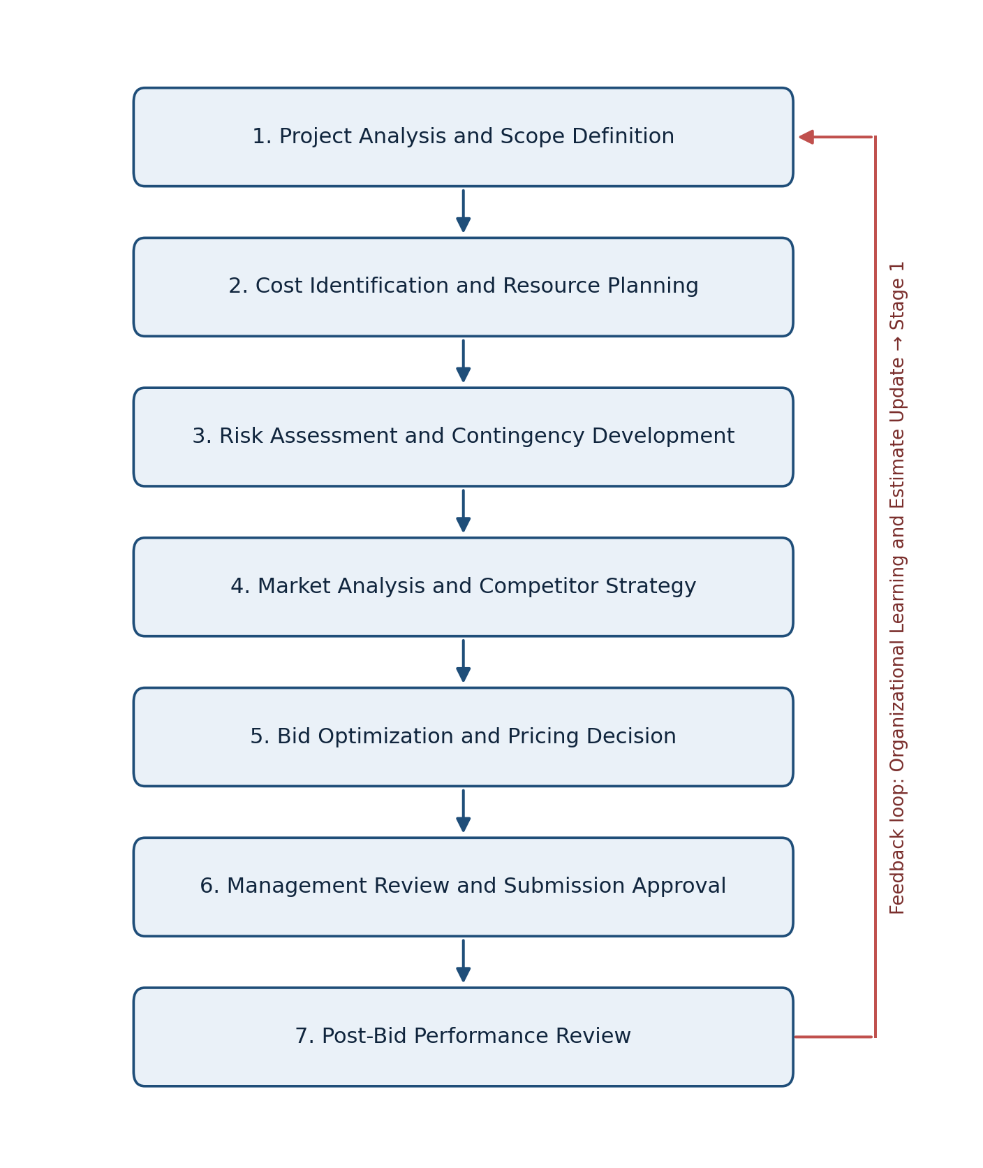 Strategic Cost Estimation and Bid Optimization Framework.
