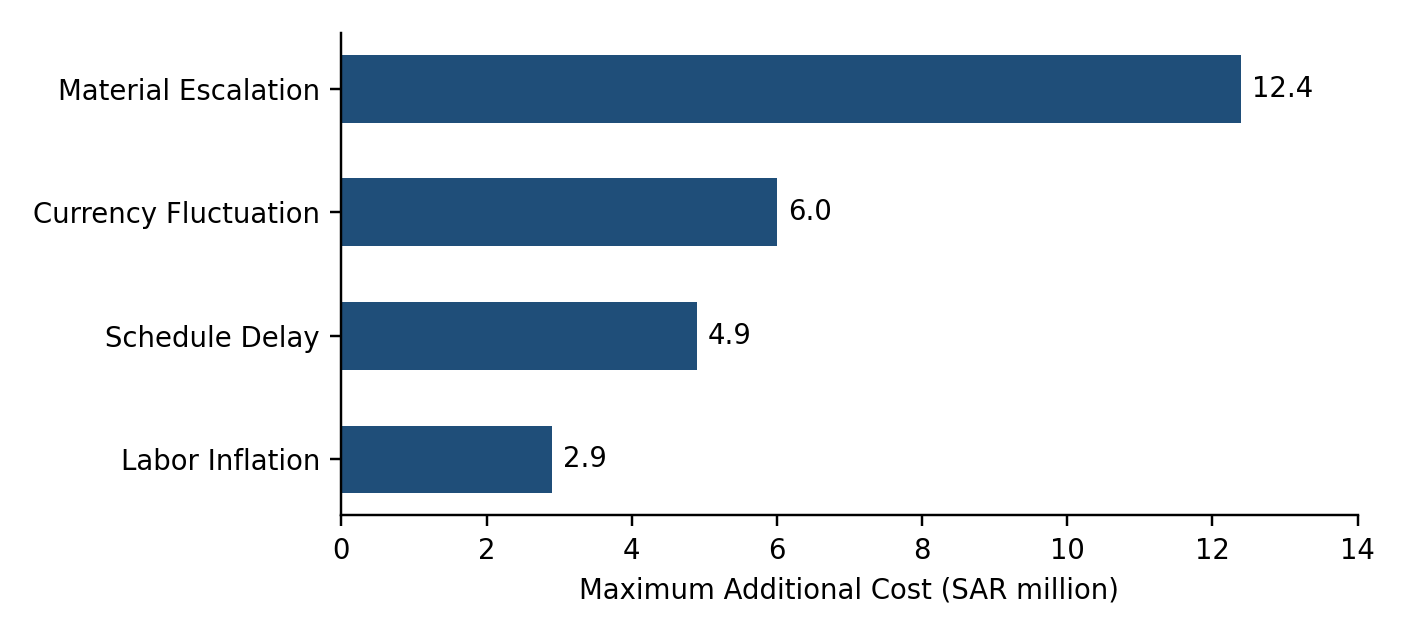 Sensitivity Analysis Summary.