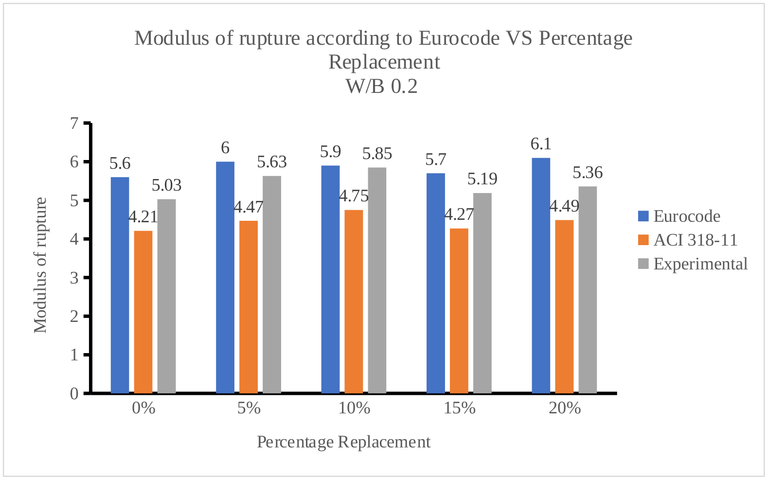 Modulus of rupture according to Eurocode, W/B 0.20.