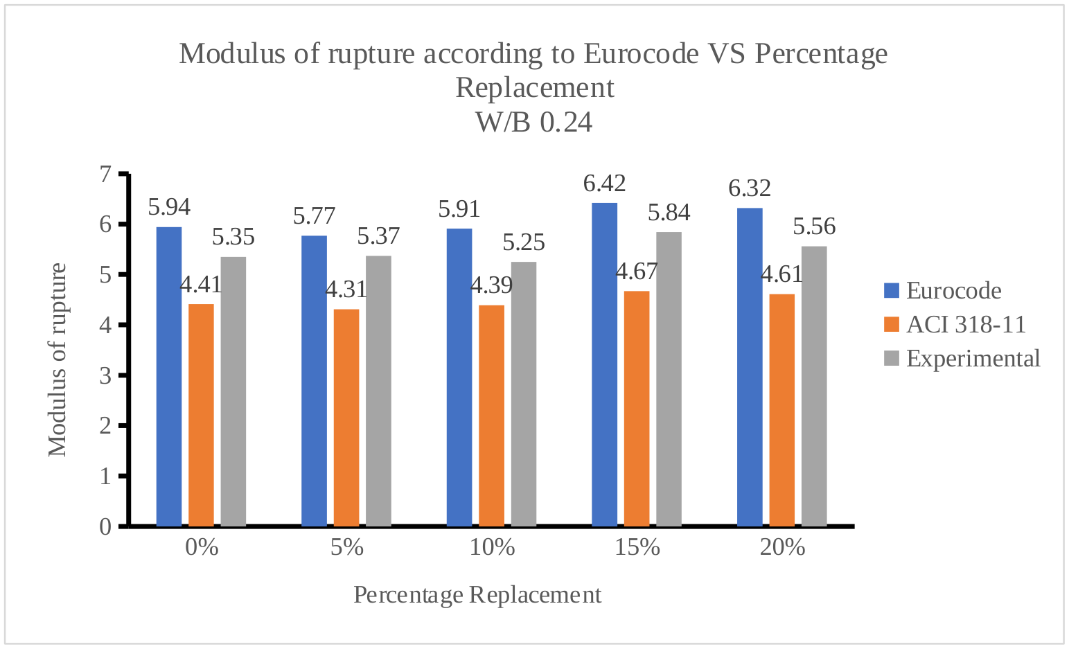 Modulus Of Rupture Enhancing the Flexural Strength of High-Strength Concrete by ...