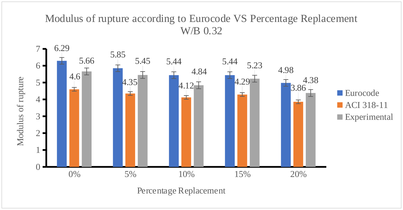 Modulus of rupture according to Eurocode, W/B 0.32.