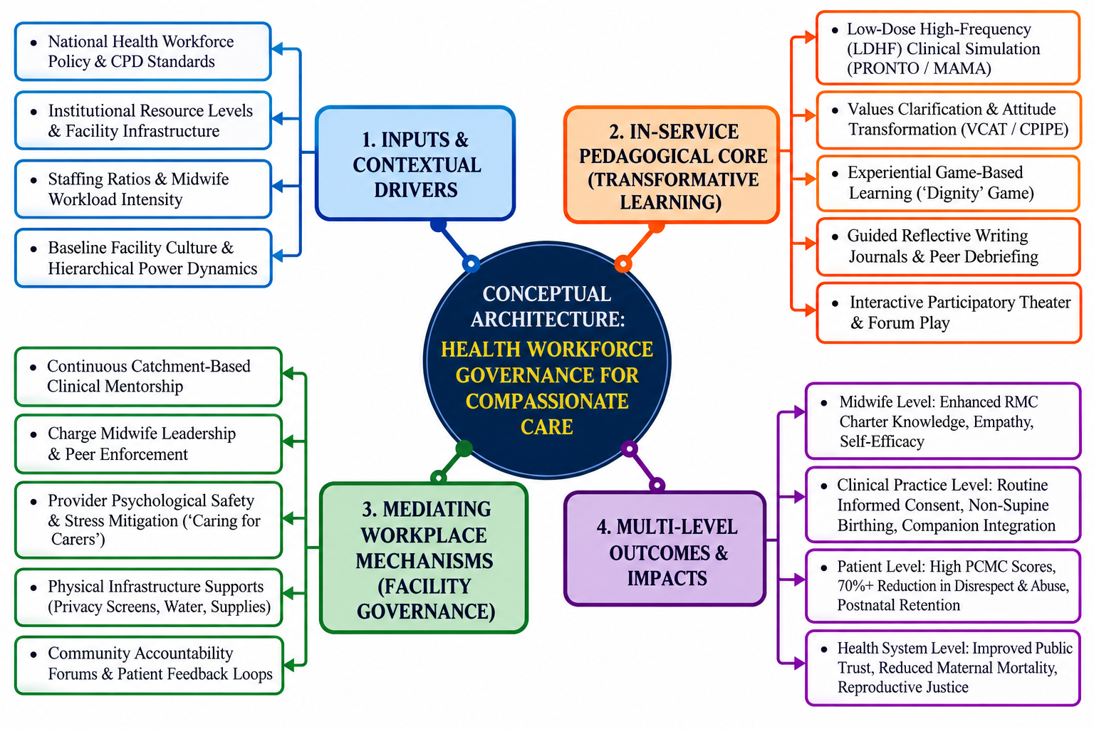 Conceptual framework for midwifery in-service RMC education in LMICs.