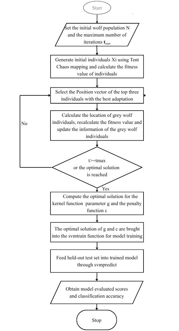 Flowchart of the EGWO-SVM algorithm.
