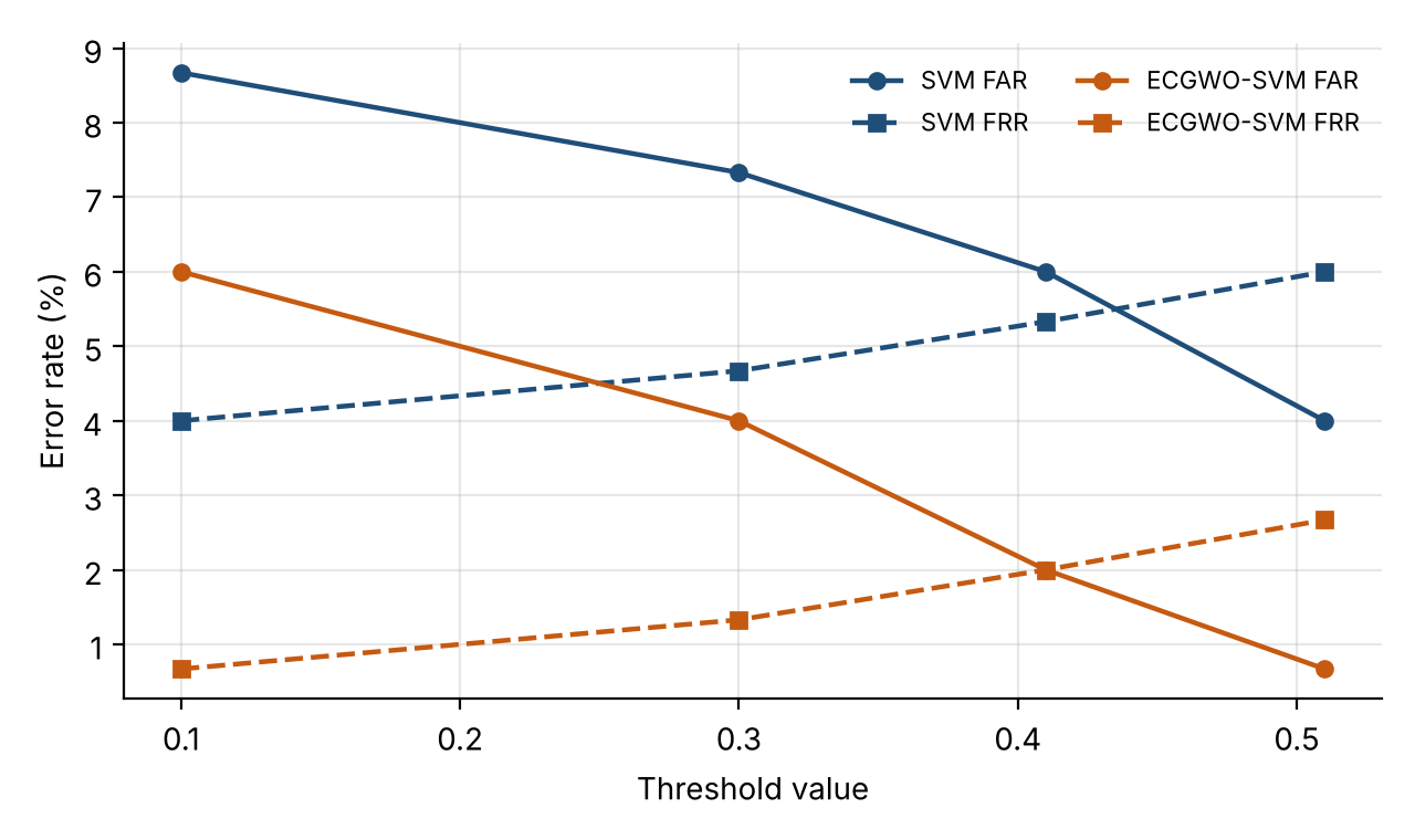 Equal error rate (EER) for multimodal face, fingerprint and iris biometrics.