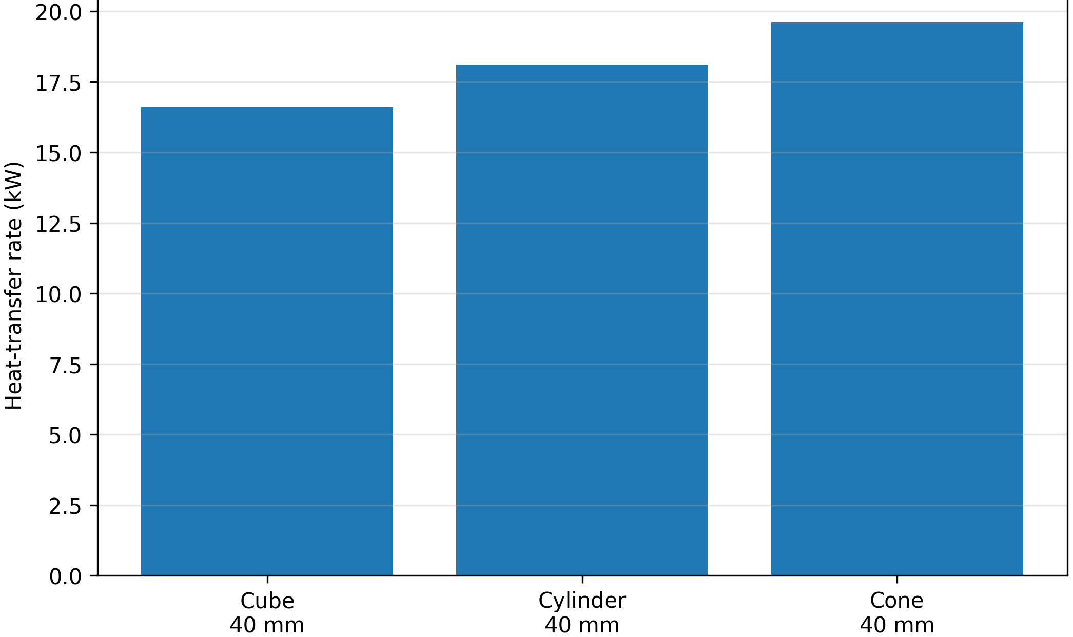Reported heat-transfer rates for the 40 mm particle geometry comparison.