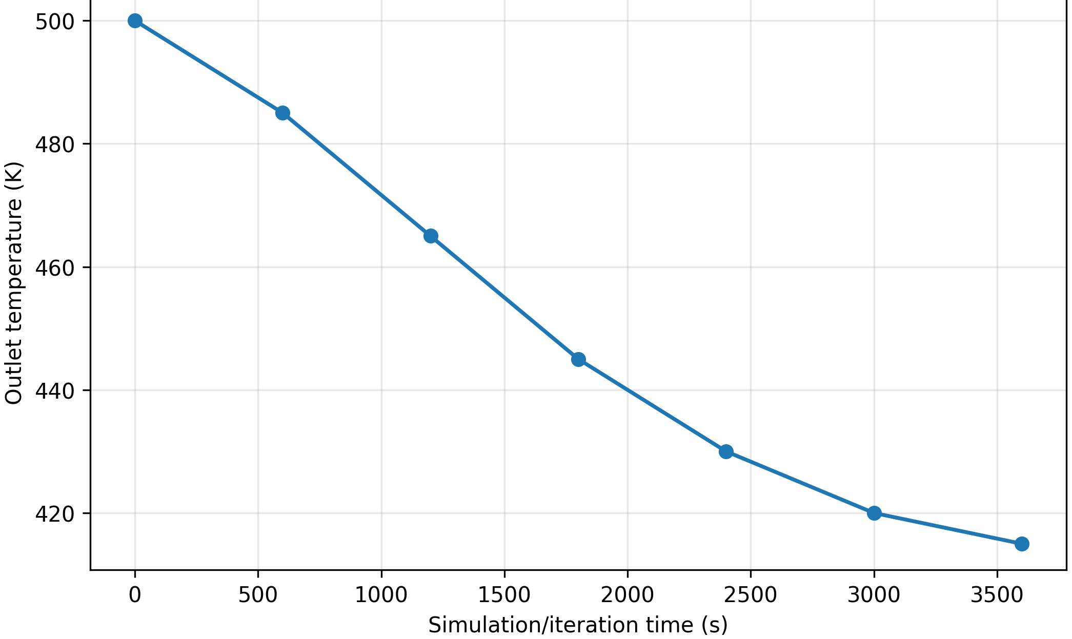 Outlet temperature versus simulation time.