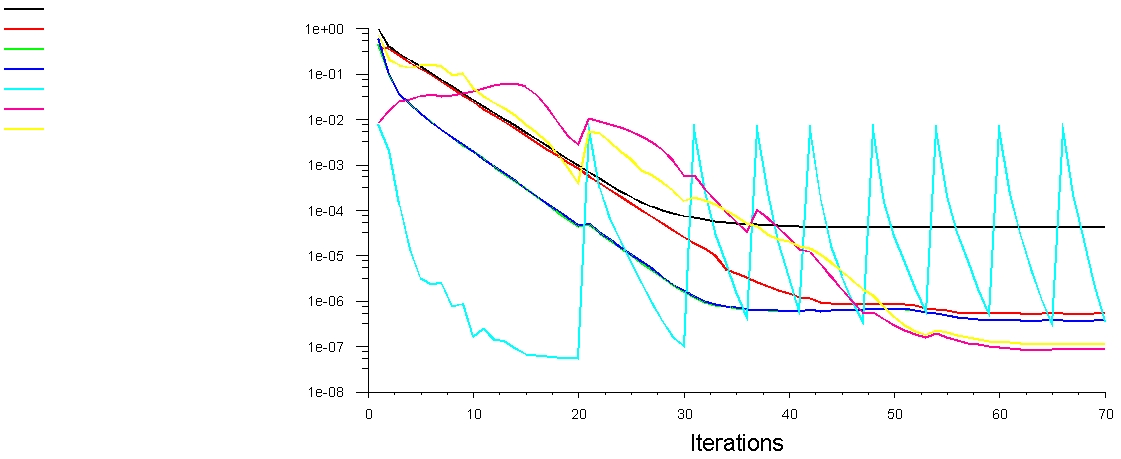 Residual convergence history for the cubical 2 m bed.
