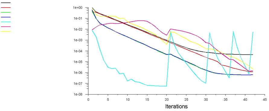 Residual convergence history for the truncated-frustum/conical case.