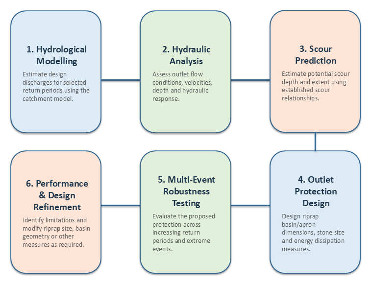 Proposed six-step robustness assessment framework.