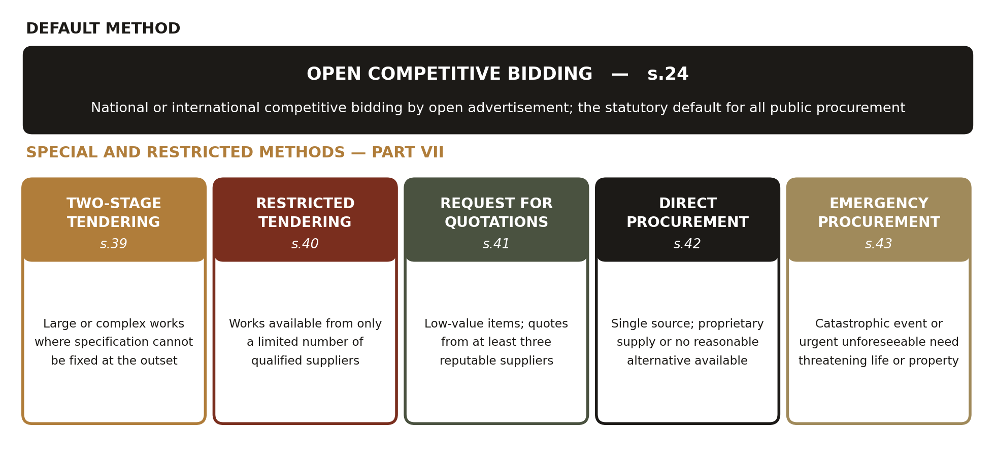Procurement methods permitted under the Public Procurement Act 2007. Source: Prepared by the authors from Parts VI and VII of the Act [1].