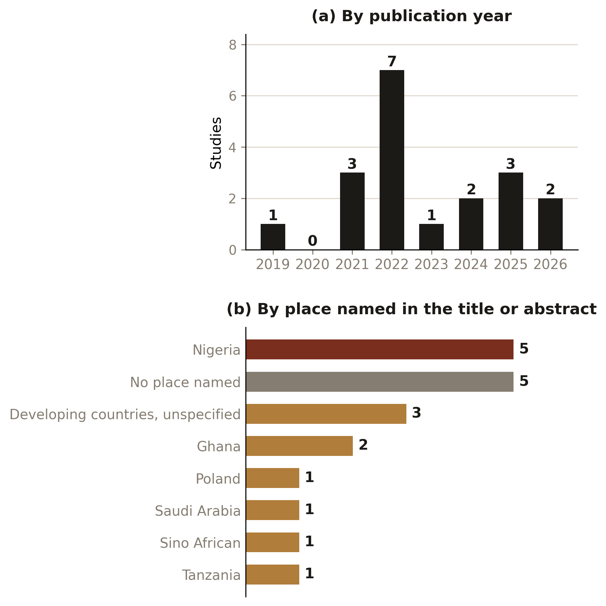 The nineteen studies in the evidence subset: (a) by publication year; (b) by place mentioned in the title or abstract. Source: Prepared by the authors from the evidence subset.