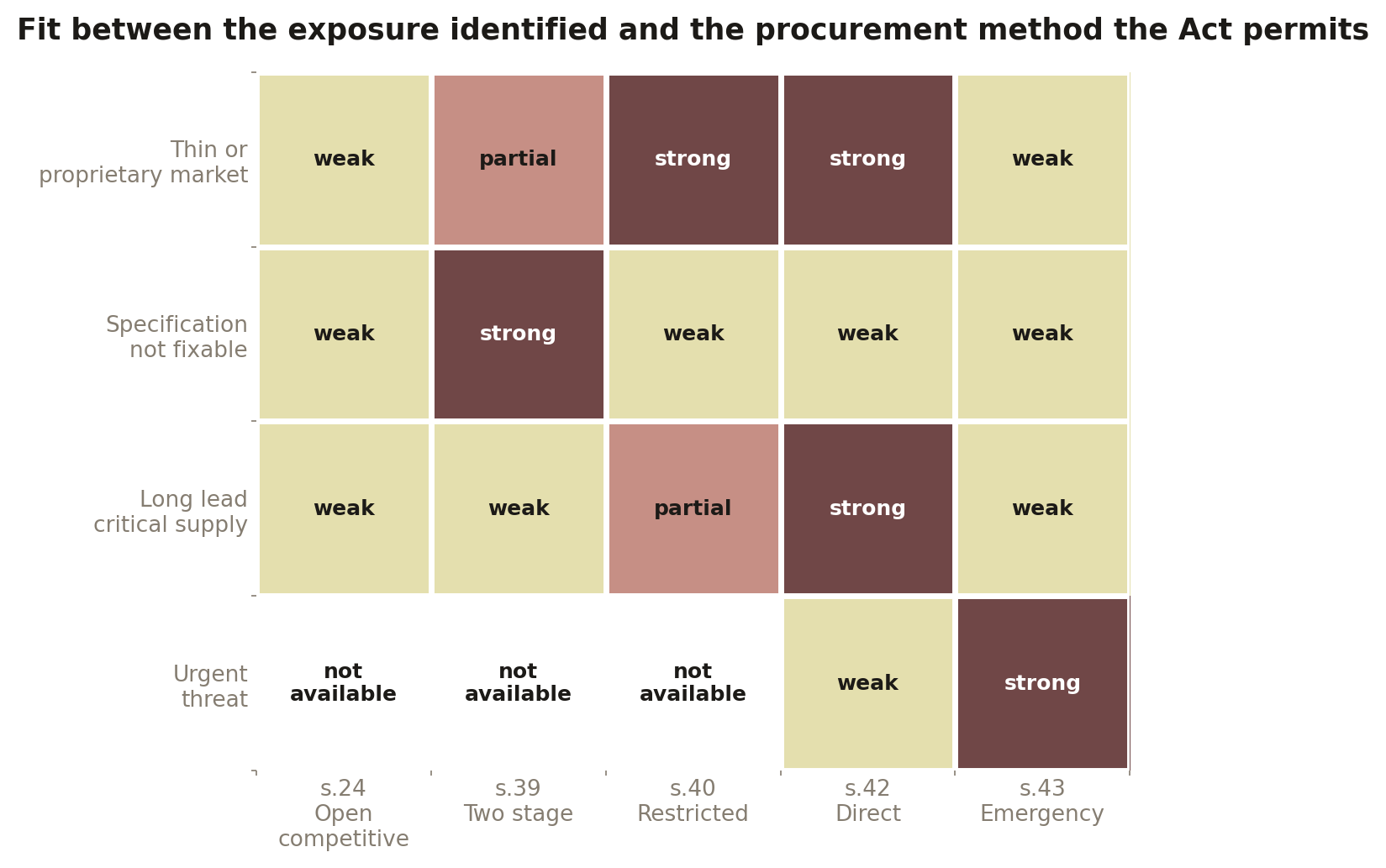 Fit between the exposure identified by the risk analysis and the procurement method prescribed by the Act. Source: Prepared by the authors from the conditions stated in sections 24 and 39 to 43 of the Act [1].