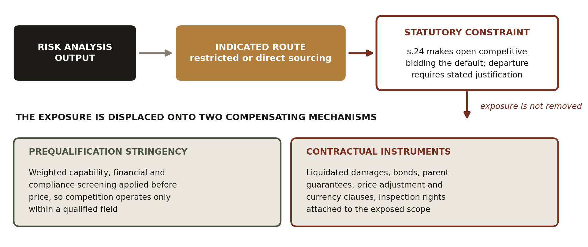 Relocation of the identified exposure in case of an inappropriate route. Source: Prepared by the authors based on the Act [1] and the analysis performed above.