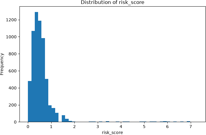 Distribution of the composite risk_score across the synthetic dataset.