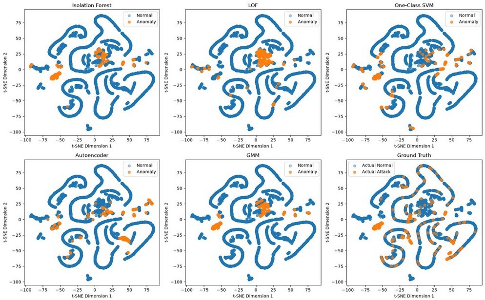 t-SNE projection of the engineered feature space showing model predictions and ground truth.