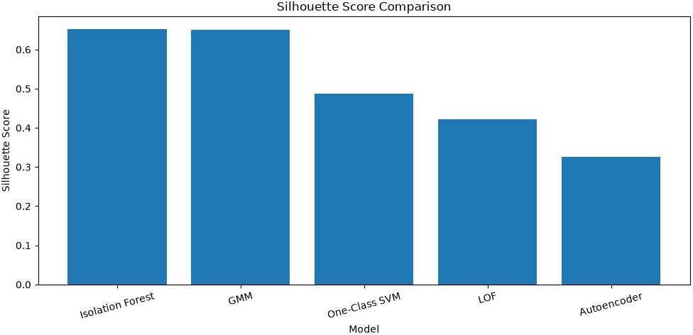 Silhouette score comparison across the five models.