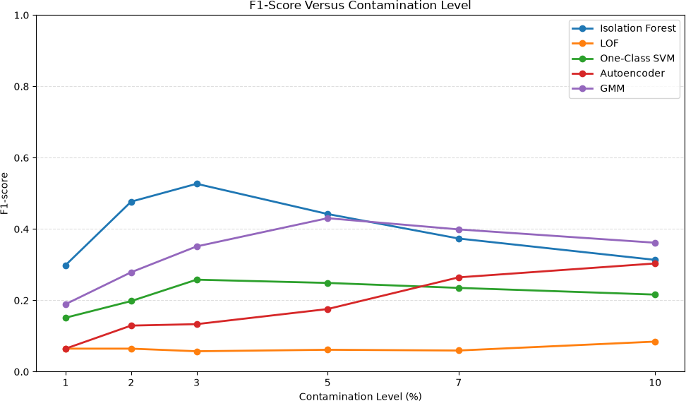 F1-score versus contamination level for the five evaluated models.