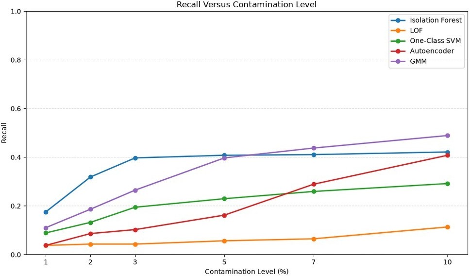 Recall versus contamination level for the five evaluated models.