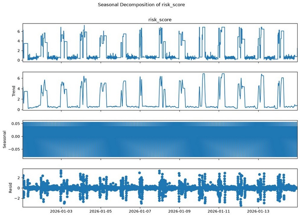 Seasonal decomposition of risk_score into trend, seasonal, and residual components.