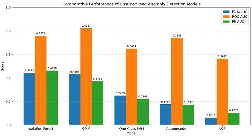 Comparative performance of the five unsupervised anomaly-detection models (F1-score, ROC-AUC, and PR-AUC).