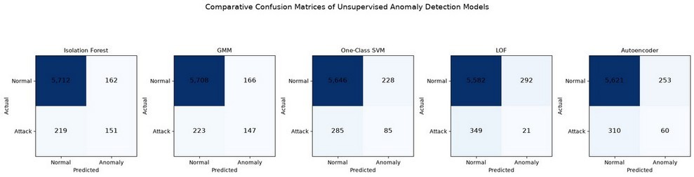 Comparative confusion matrices of the five unsupervised anomaly-detection models.