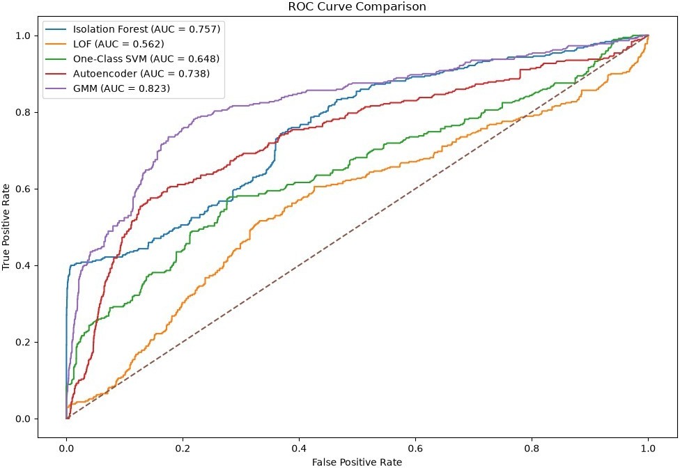 ROC curve comparison across the five evaluated models.