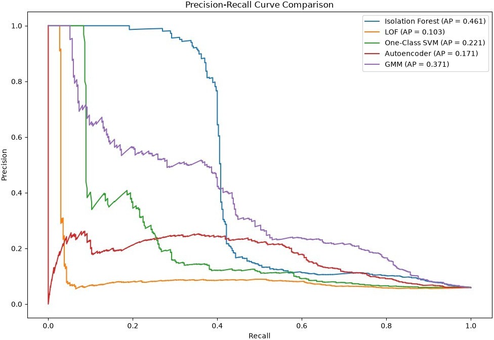 Precision-recall curve comparison across the five evaluated models.