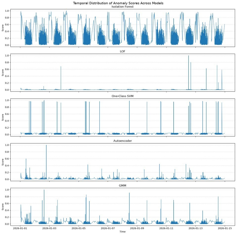 Temporal distribution of anomaly scores across the five models.